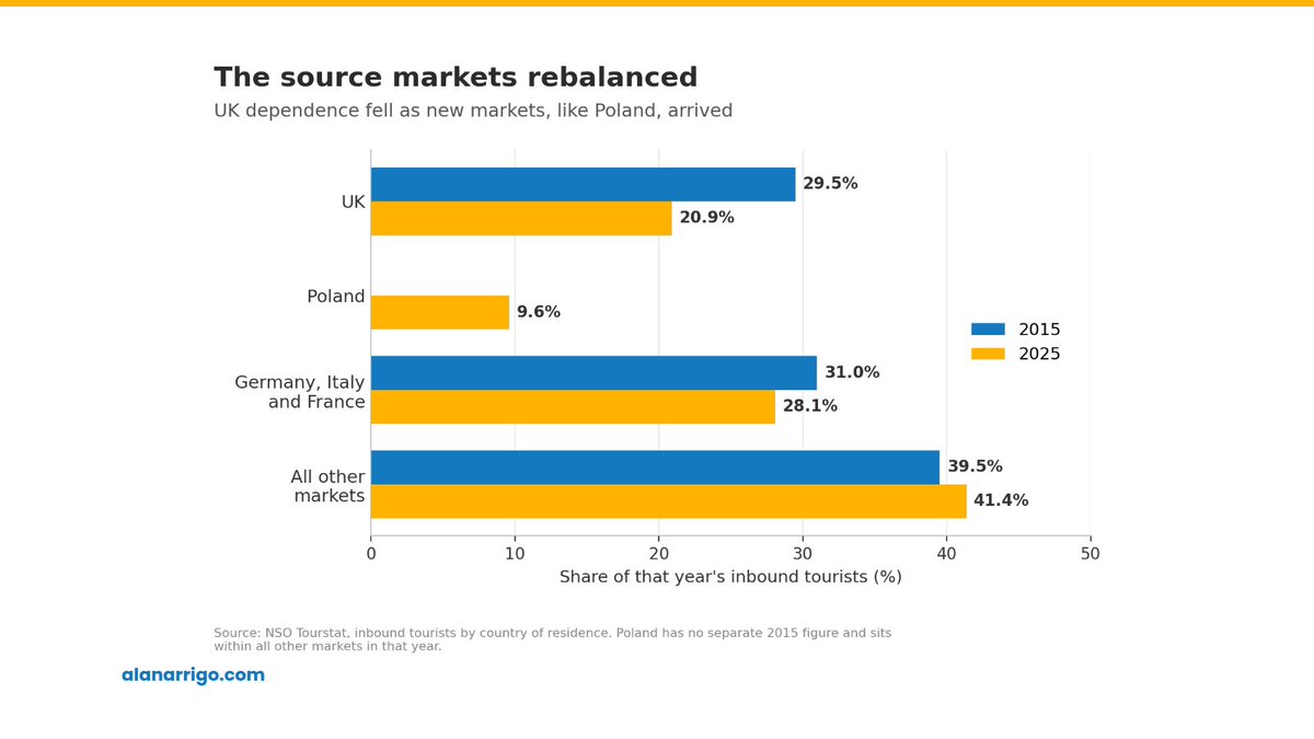 AlanArrigo's tweet photo. A destination that depends on 4 markets is fragile, one drawing on a dozen is harder to knock over. Malta's big 4 fell from 60% to 49% of arrivals since 2015. Part 3, link in reply. Subscribe by email on the blog. https://t.co/RnOnMCuiCV