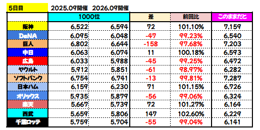 purosupi_d's tweet photo. スピリーグ5日目 の前回比

「このままだと」ってやつは
【前回の最終スコア】に【前回比】を掛けてます🥸
前回の最終スコアは引用を確認

2枚目、3枚目は各球団のここまでの推移です🥸 https://t.co/oOVGMxlmf5