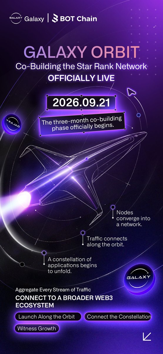 Galaxy_GXO's tweet photo. 🚀 2026.09.21 GALAXY ORBIT is officially live
🌐 The Star Rank Co-Building initiative begins
launching a three-month cycle of collaboration

✨ The orbit opens today
Together, we build the next constellation of Web3 applications

#GalaxyOrbit #Web3 #CoBuilding https://t.co/ARkcPMFt4w