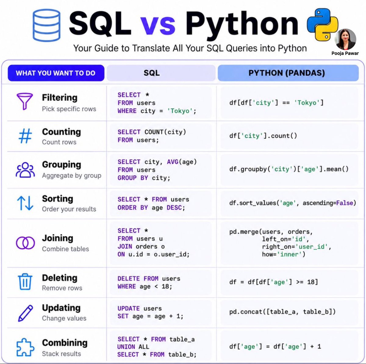 SheExploresData's tweet photo. SQL and Python often solve the same data problems in different ways. Learn how filtering, grouping, sorting, joins, updates, and more translate from SQL to Pandas.

#SQL #Python #Pandas #DataAnalytics #DataScience #DataAnalyst #LearnPython https://t.co/GsiLVnxP0B