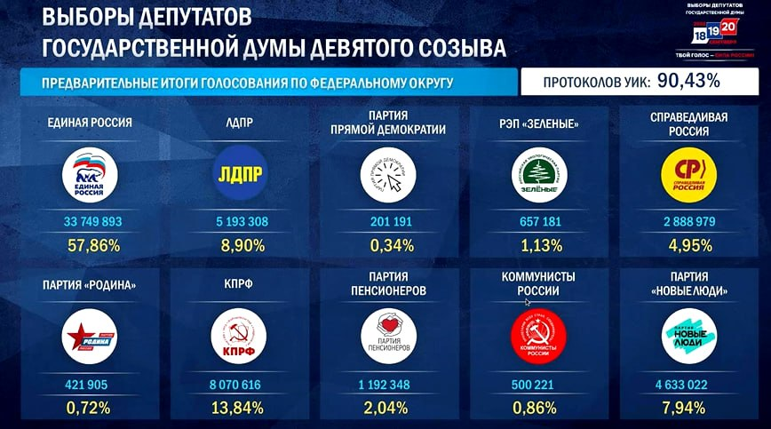 russian_monitor's tweet photo. ‼️ #JustRussia Falls Below the 5% Threshold

The CEC has published updated results from Russia’s 2026 State Duma elections after 90.43% of protocols had been processed.

🐻 United Russia — 57.86%
🟥 CPRF — 13.84%
🟦 LDPR — 8.90%
🟩 New People — 7.94%
🟨 Just Russia — 4.95%

Just Russia is currently below the 5% threshold and, based on these preliminary figures, would not enter the State Duma through the federal party-list vote.

#RussianElections #Elections2026 #Duma2026 #ElectionResults #RussianPolitics