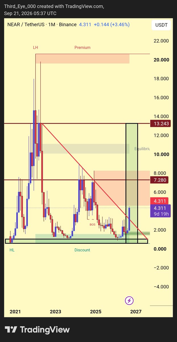Third_Eye_000's tweet photo. 🦋 $NEAR is breaking out of the cocoon.🐛

The long-term triangle breakout is happening 👀

If it holds: 
🎯 $7.28
🔥 $10–11
🚀 $13.24
👀 $20+

Chart don’t lie. 👁️
@NEARProtocol https://t.co/U5MA8ruAVT