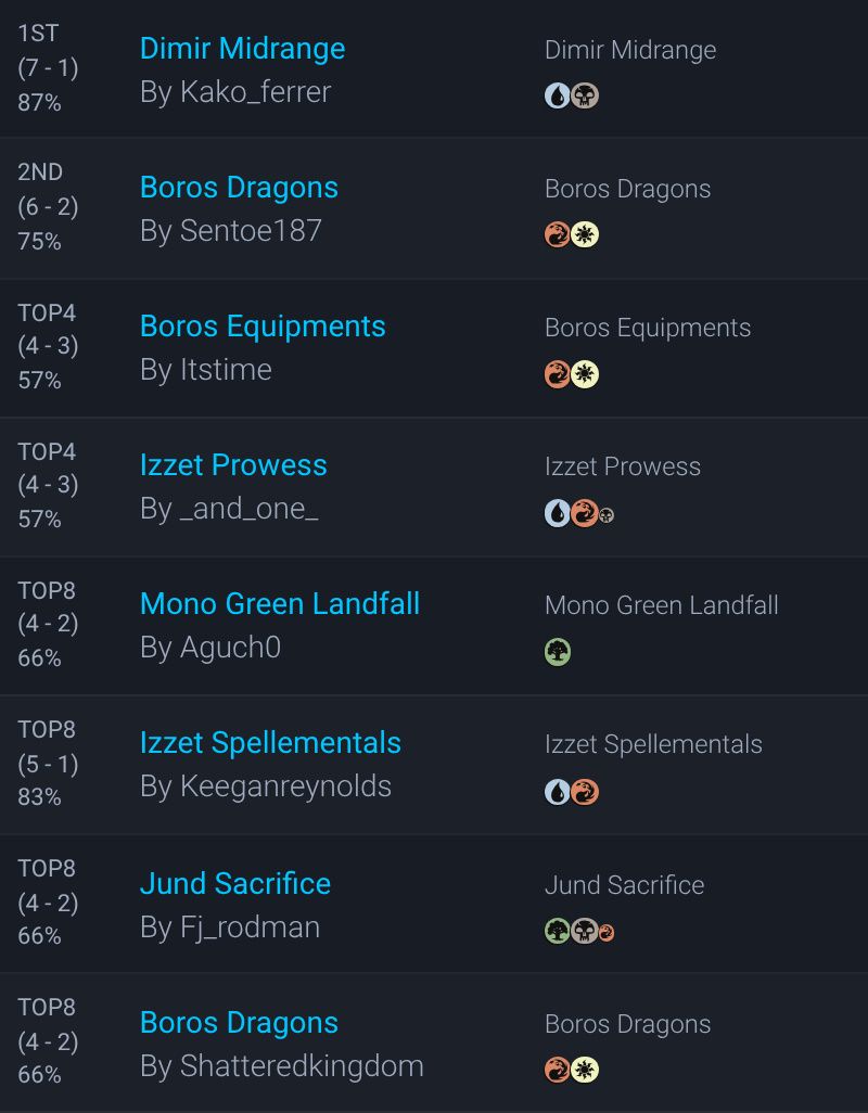 MTGdecks's tweet photo. ▶️ MTGO Standard Challenge 16 #12854521 decklists | Sep 20

32 players

#mtg #mtgStandard

Winner:
🏆 Kako_Ferrer with Dimir Midrange

All decklists:
https://t.co/01h9KUHB1Q https://t.co/lfwMossMaX