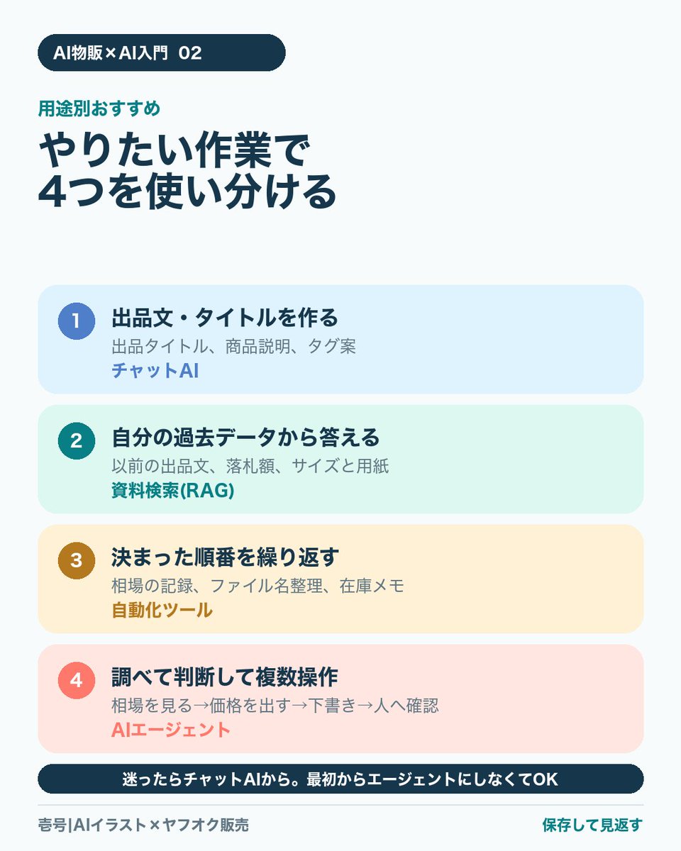 comfortable4u's tweet photo. AI物販でAIを使いこなしたい人へ。

「ChatGPTに聞く」と「AIに仕事を進めてもらう」は別物です。

・チャットAIとエージェントの違い
・用途別の使い分け4つ
・導入前に決める5つ

画像にまとめました。出典はリプ欄↓ https://t.co/Xq7iPnt4cY