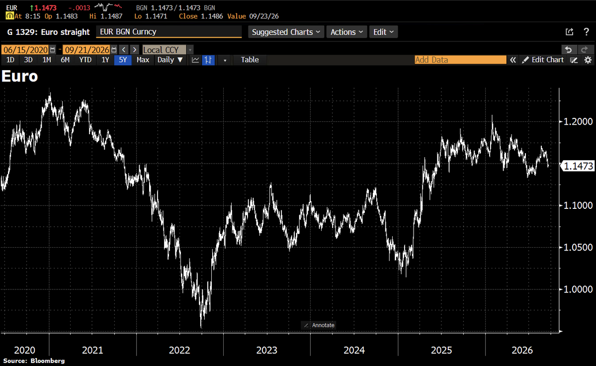 Schuldensuehner's tweet photo. The Euro slides to $1.1473 as state election losses weaken Chancellor Merz. Political risk is back in the price. France adds to the jitters: a credit downgrade, shaky finances &amp; a presidential race ahead. The OAT-Bund spread remains >100bps. https://t.co/zUkbsSIbfj