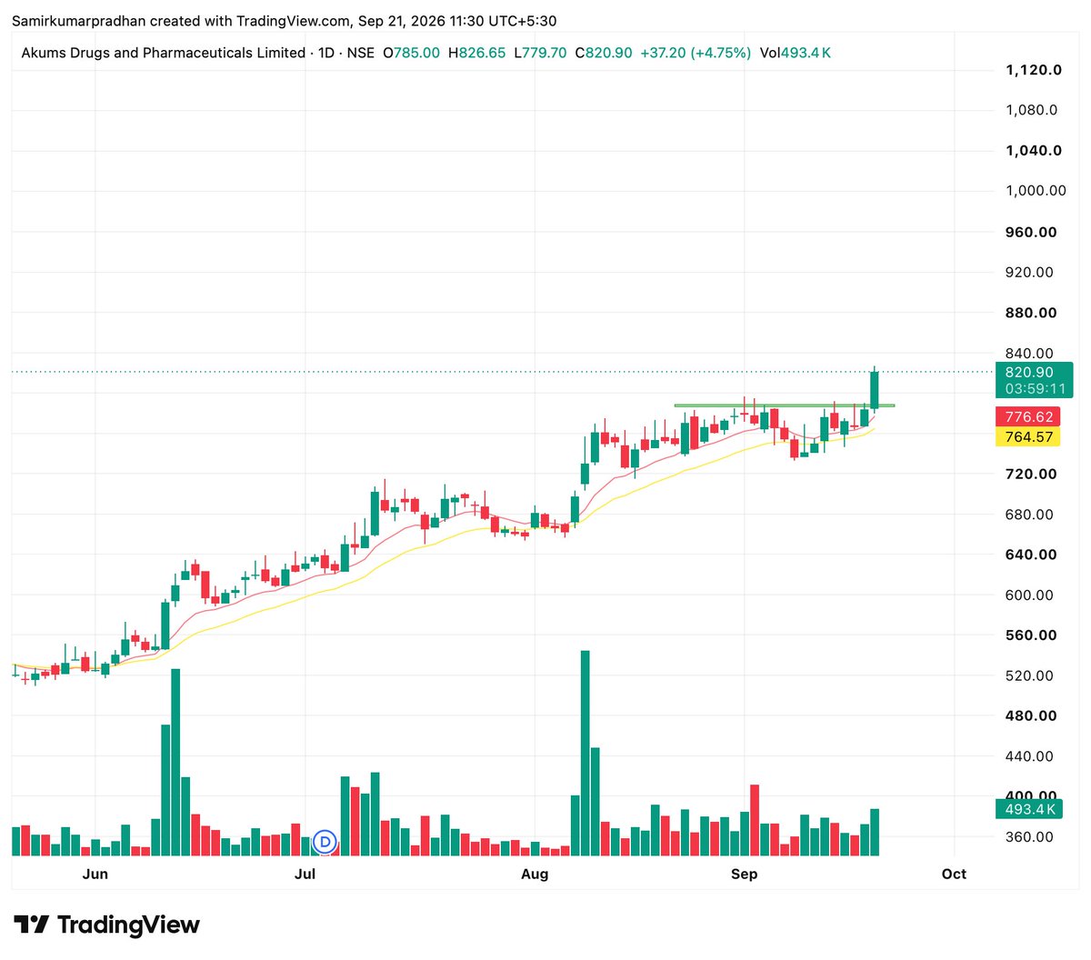 SamirPradhann's tweet photo. Top 4 Good Looking Pharma Stocks🔥

1. Akums Drugs https://t.co/uT7aToDNki