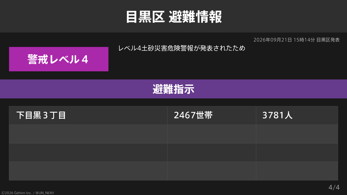 UN_NERV's tweet photo. 【東京都目黒区 避難指示】
東京都目黒区の23,658世帯39,118人に避難指示が発令されています。
発令理由: レベル4土砂災害危険警報が発表されたため https://t.co/NL4SePNvWn