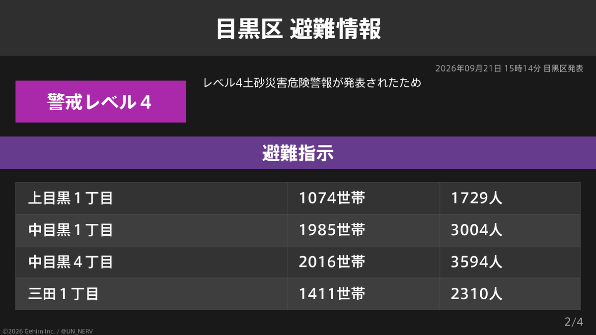 UN_NERV's tweet photo. 【東京都目黒区 避難指示】
東京都目黒区の23,658世帯39,118人に避難指示が発令されています。
発令理由: レベル4土砂災害危険警報が発表されたため https://t.co/NL4SePNvWn