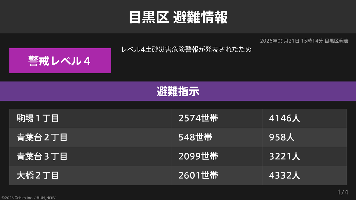 UN_NERV's tweet photo. 【東京都目黒区 避難指示】
東京都目黒区の23,658世帯39,118人に避難指示が発令されています。
発令理由: レベル4土砂災害危険警報が発表されたため https://t.co/NL4SePNvWn