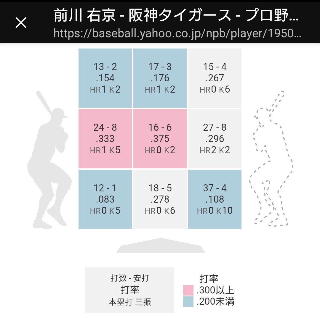 NPBfunNPB's tweet photo. ちなみに、阪神で死球の多い森下、大山、前川はインハイが弱いというデータが明確に出ています。インコースに投げられたくないならインコースを打ちましょう。

藤川がこれに対してインコースに投げるなと言うのは違うでしょう。

ちなみに佐藤はインハイ得意なので死球も少ないです。 https://t.co/5UECSZuCNe