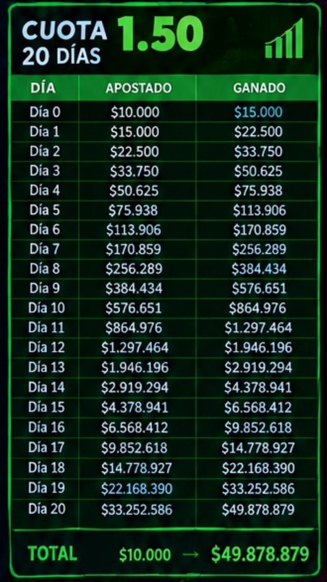 CRACKTIMBERO's tweet photo. Hoy arranco este reto que lo veo muy posible. He llegado acertar 20 apuestas seguidas de este tipo pero nunca he conseguido una escalera así. 

Una cuota 1.50 por día hasta llegar a él 20.

Subiré todas las apuestas por acá https://t.co/HwReiYzbHM