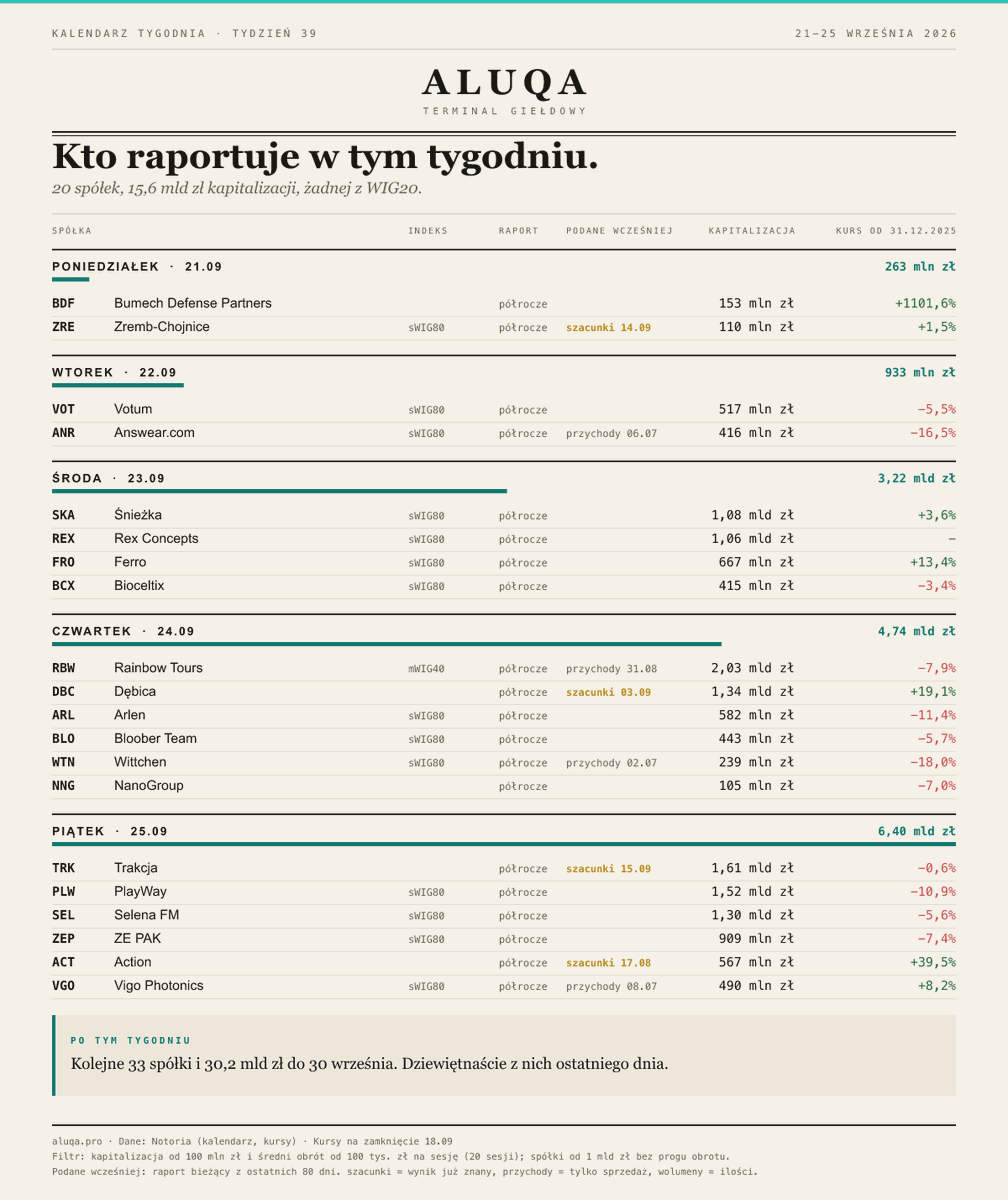 aluqa_pro's tweet photo. Tydzień bez wielkich nazwisk. Dwadzieścia spółek, ani jednej z WIG20, a liczby przed raportem pokazały cztery.

#Trakcja w piątek. Szacunki za półrocze podała pod koniec lipca, a 15 września je obniżyła: EBITDA z 49,9 na 47,2 mln zł, zysk brutto z 43,1 na 40,4. Powód to przegląd kosztów trwających kontraktów budowlanych. Przy okazji pierwszy raz pokazała szacunki całej Grupy: 20,7 mln zł zysku brutto.

#Dębica w czwartek, z gotowym wyjaśnieniem w komunikacie: niższe ceny w transakcjach z podmiotami powiązanymi. Półrocze zamknęła na 57,4 mln zł zysku netto wobec 82,5 mln rok temu, przy sprzedaży niższej o 8%.

A dziś raportuje Bumech Defense Partners, do sierpnia Capital Partners, w grudniu jeszcze w likwidacji. Wtedy Bumech objął w niej akcje po 20 groszy, w kwietniu odsprzedał jej swoją spółkę zbrojeniową za 100 tys. zł, a na początku września ta spółka zawiązała konsorcjum na remonty pojazdów wojskowych. Zamówienia w komunikatach jeszcze nie było żadnego. Kurs od początku roku +1101,6%, choć od szczytu z 2 września jest niżej o 33,6%. Rynek wycenia ją na 153 mln, ostatni pokazany bilans to 1,7 mln zł aktywów. Dziś pierwszy raz pokaże, co jest w środku.
