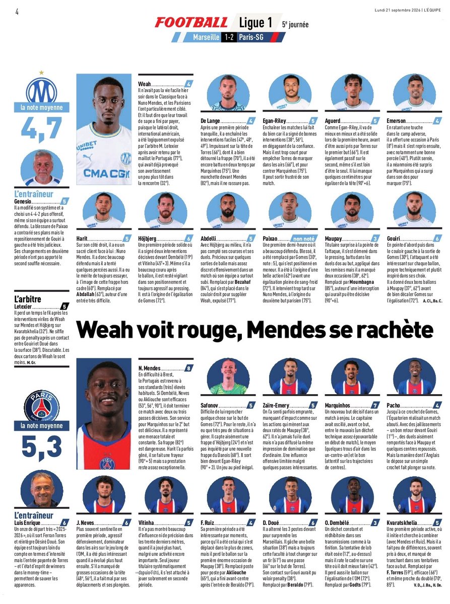 Juliengoal's tweet photo. Journal L'Equipe du lundi 21 septembre 2026
UN MONDE D'ÉCART
Le Vélodrome aux 2 visages
Maupay manque son but
#TeamOM #OM #PSGOM https://t.co/aYz2jbn4jU