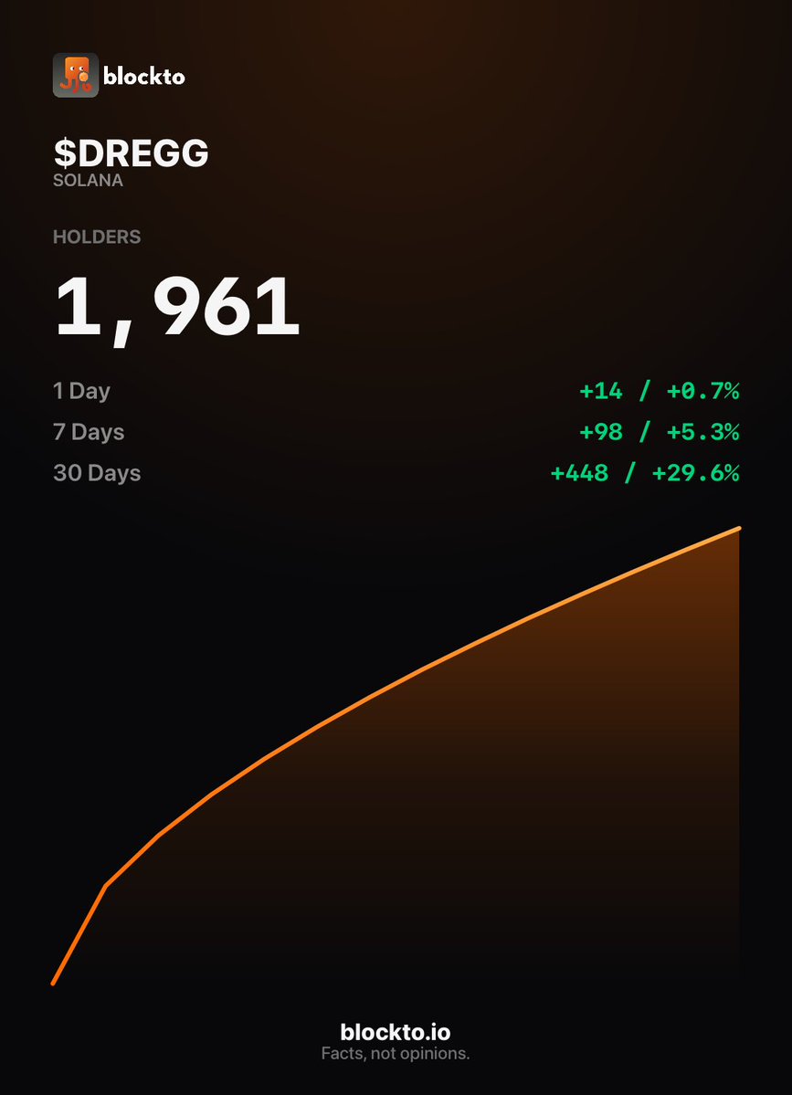 TheBlocktoApp's tweet photo. $DREGG - @DreggNet: Something is cooking here. Perfect contract + significant holders growth. 

Btw: Ember was a pre-1.0 contributor to Rust language, created the first version of rustdoc &amp; Ex-founding engineer Mina Protocol. https://t.co/yoR4zaHgEC