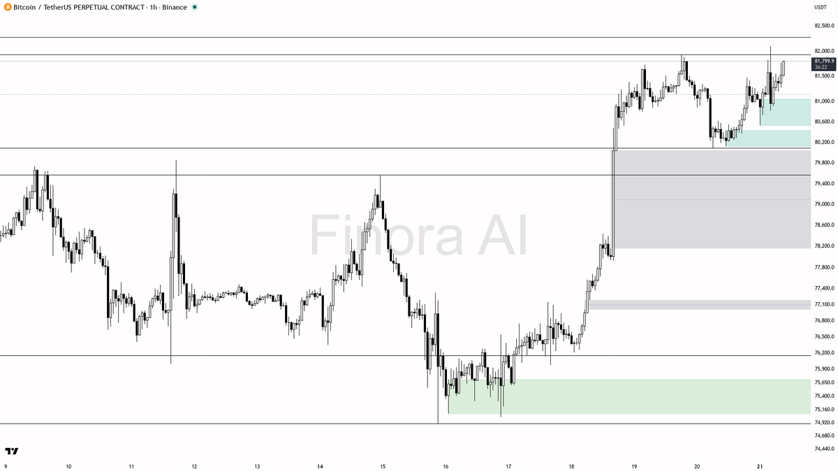 ✅ $BTC +1.7% keeps the bullish 1h structure intact above the last HL

- my bias is bullish here on the 1h — higher high / higher low structure is intact while p