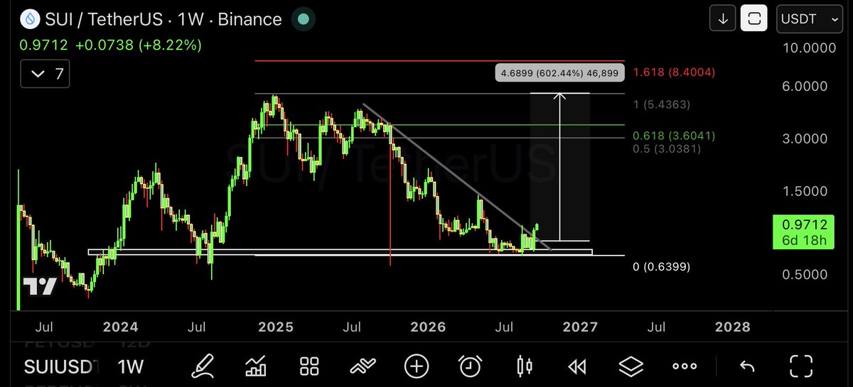 Gaurav15706's tweet photo. Just the beginning.. 

$SUI https://t.co/KdbYZ3hPIX