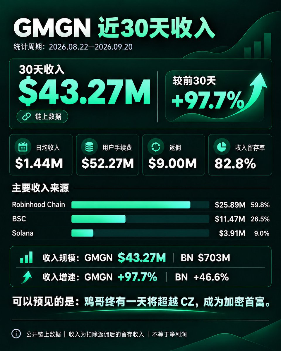 Cryptoxiaodd's tweet photo. 让 AI 估算了 BN 和 GMGN 近30天收入：
BN：约 7.03 亿美元 || GMGN：约 4327 万美元
收入规模，BN 是 GMGN 的 16.2 倍；
收入增速，GMGN +97.7%，BN +46.6%。

BN 赢在体量，GMGN 赢在��速。
大胆预测：鸡哥终有一天会超越 CZ，成为加密首富。

注：GMGN 为公开链上数据，BN 为基于成交量和公开费率的估算，均不等于净利润。