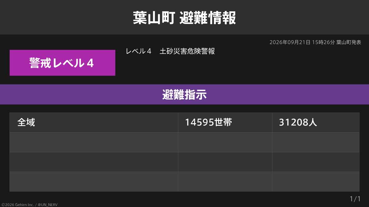 UN_NERV's tweet photo. 【神奈川県葉山町 避難指示】
神奈川県葉山町の14,595世帯31,208人に避難指示が発令されています。
発令理由: レベル４　土砂災害危険警報 https://t.co/DTpds4jWWf