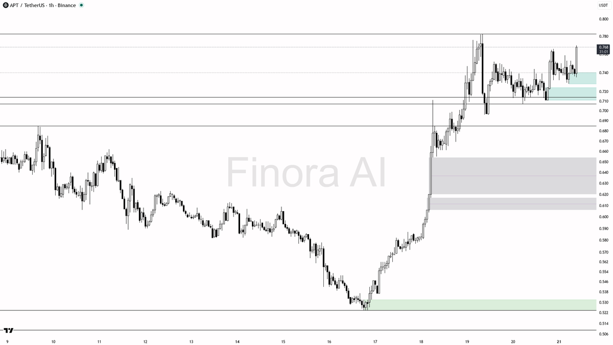 👀 $APT 6.8x volume with buying pressure — 1h structure looks ready to hold

- my bias is bullish here on the 1h while structure stays aligned with daily and BT