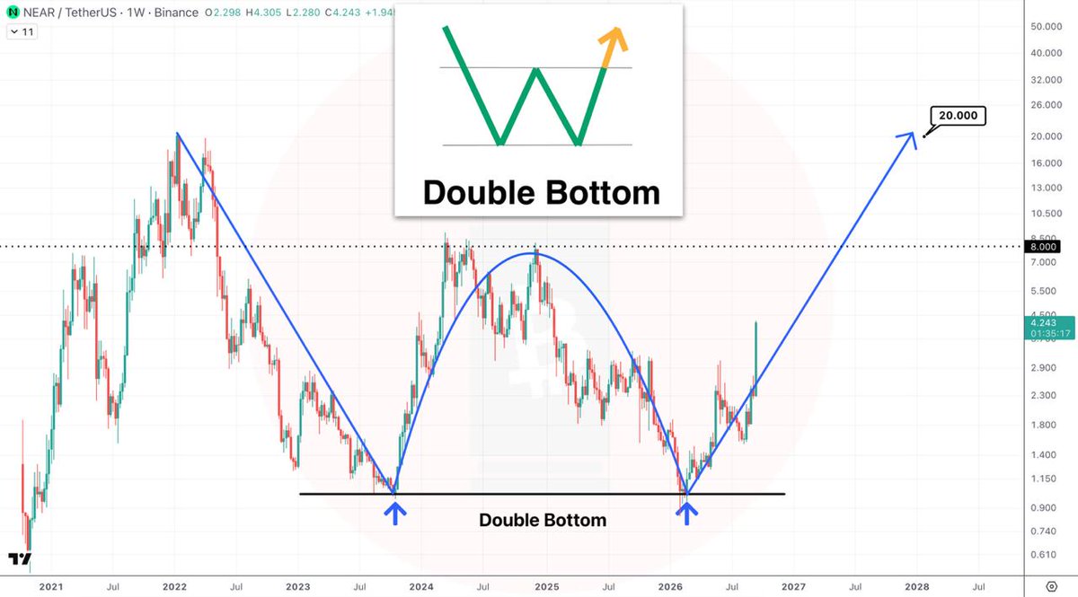 breaktime_ing's tweet photo. $NEAR macro structure looks like a giant Double Bottom 🧐

If you're holding $NEAR on spot your targets should be $8 &amp; $20 🎯

$NEAR could even make a new ATH, something like $30-40 https://t.co/naWfBR0nbt