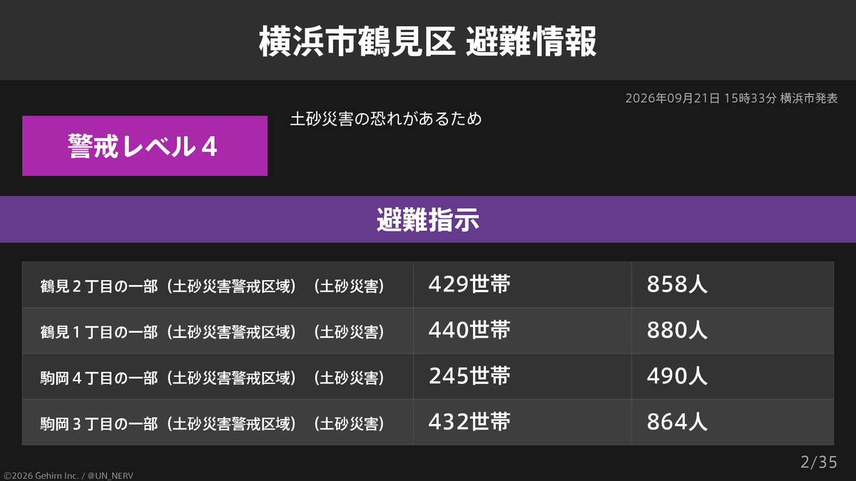 UN_NERV's tweet photo. 【神奈川県横浜市鶴見区 避難指示】
神奈川県横浜市鶴見区の21,560世帯43,126人に避難指示が発令されています。
発令理由: 土砂災害の恐れがあるため https://t.co/yf1vGARb3F