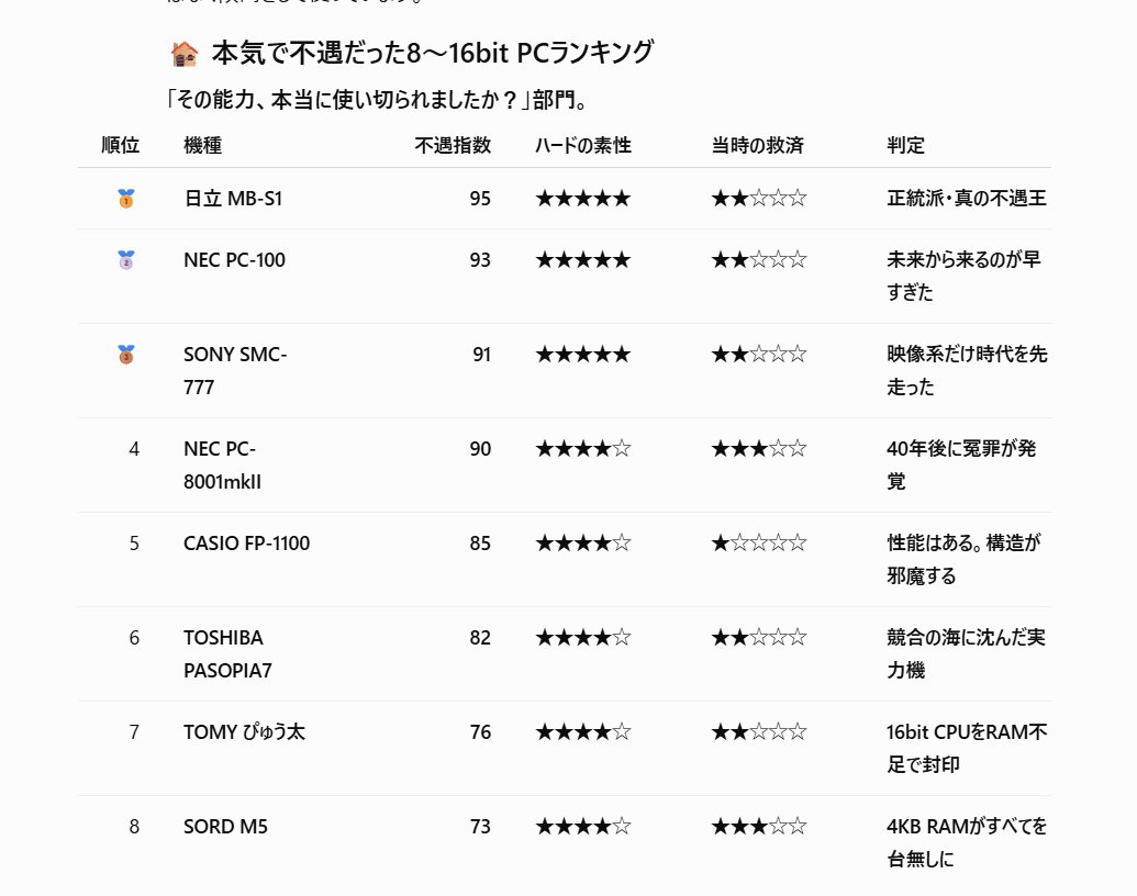 urdcat's tweet photo. 日本の国産8～16ビットマシン（キーボードが使えてBASIC以上が動く）の不遇度ランキングを作ってみた。 https://t.co/MbaXvOFx1l