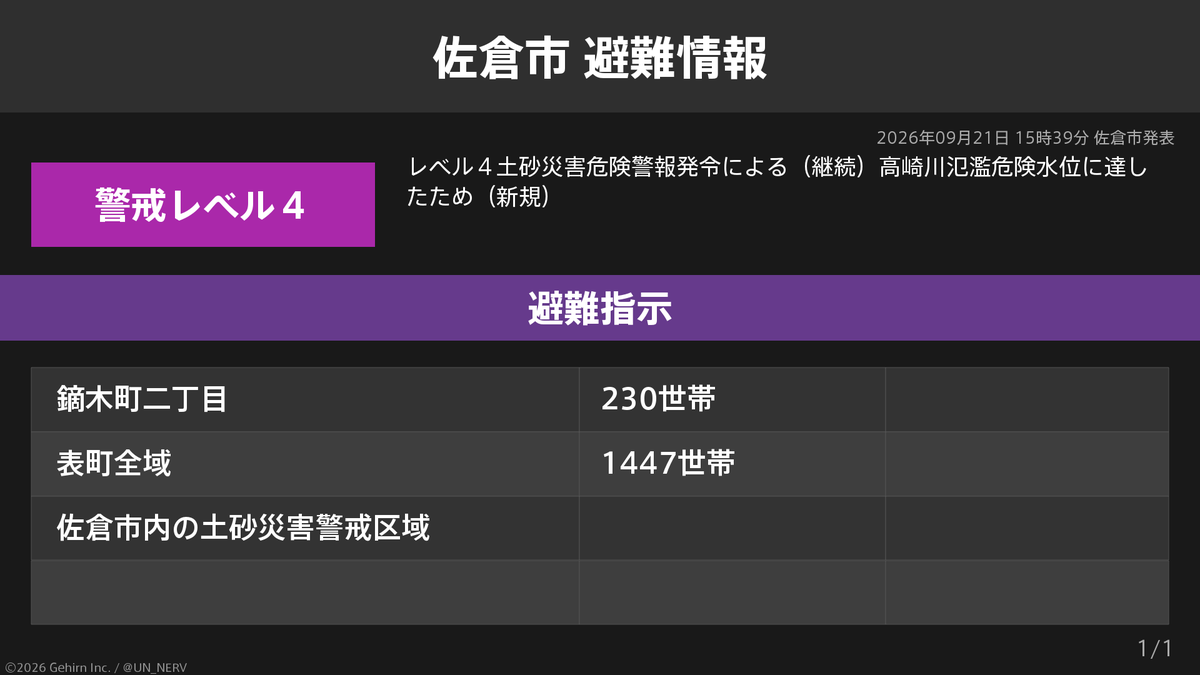 UN_NERV's tweet photo. 【千葉県佐倉市 避難指示】
千葉県佐倉市の1,677世帯に避難指示が発令されています。
発令理由: レベル４土砂災害危険警報発令による（継続）
高崎川氾濫危険水位に達したため（新規） https://t.co/p09HH0FDLf