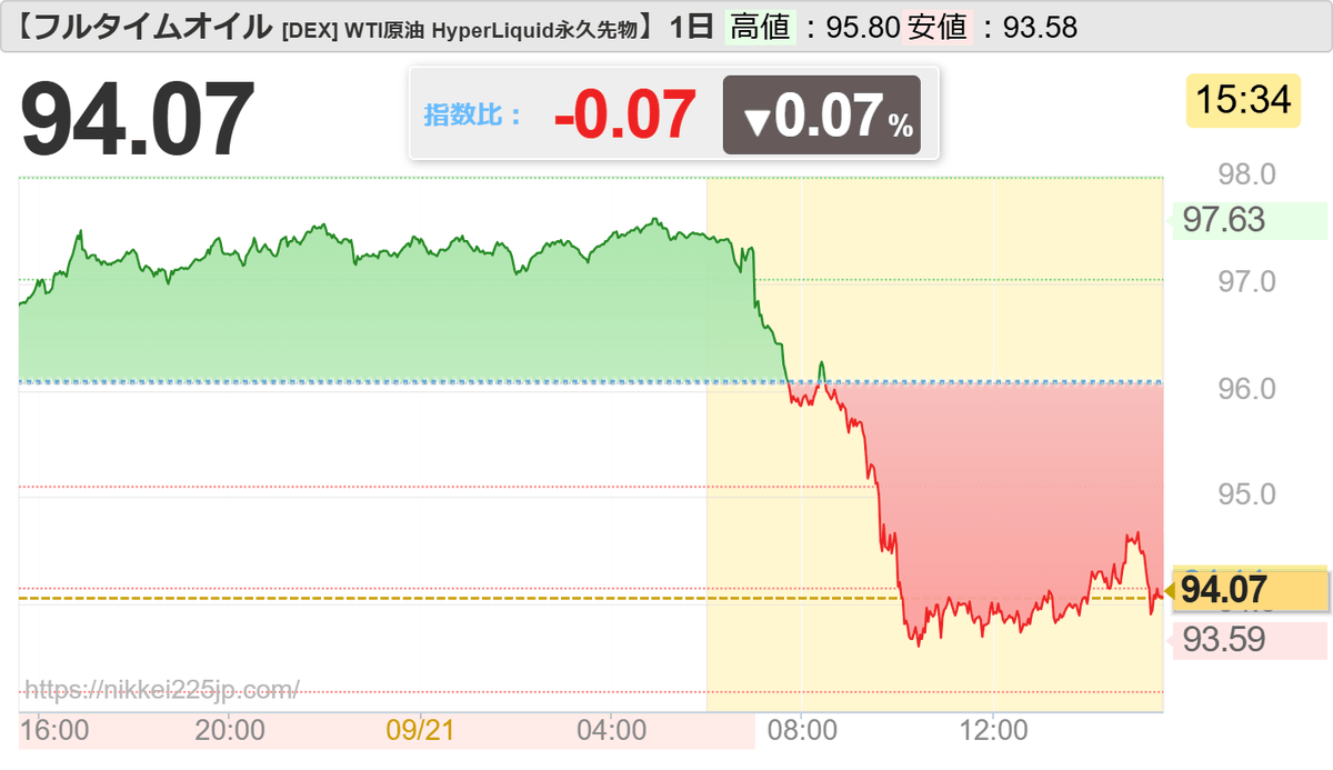 tutu963's tweet photo. 【フルタイムオイル [DEX]  WTI原油 HyperLiquid永久先物】94.07 [15:34] 先物比:0.00(NaN%)
https://t.co/W5kO9EzJq5 https://t.co/hFSIVa27lr