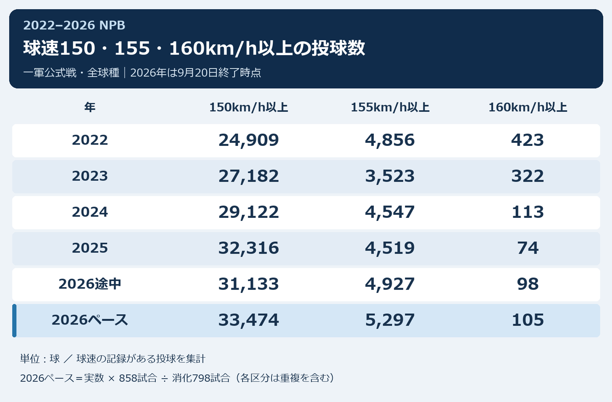 NPBStuffplus's tweet photo. NPB 2022-2026の150・155・160km/h以上の投球数

やっぱ150km/h以上の投球数どんどん増えてきてるなぁ。
ボールの問題だけじゃなくこういうのも打低の原因の一つにはなってそう。

そして160km/hの減り方は明らかにあの人の影響で笑う。 https://t.co/vJyvzUlsUl