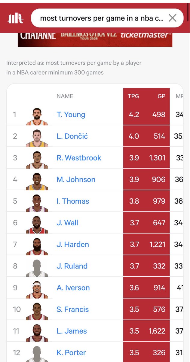 CTGPknowsSports's tweet photo. No that's not how that works. 

Every guard on both lists has a better assist to turnover ratio than Clark & only 1 guard on this list is as bad a defender as her - Trey Young.  

Alyssa Thomas career turnovers per game is less than half of Clark's.  Female guards turnover the ball less than men until Clark who is nowhere close to the level of passer as guards before her and most male point guards.
