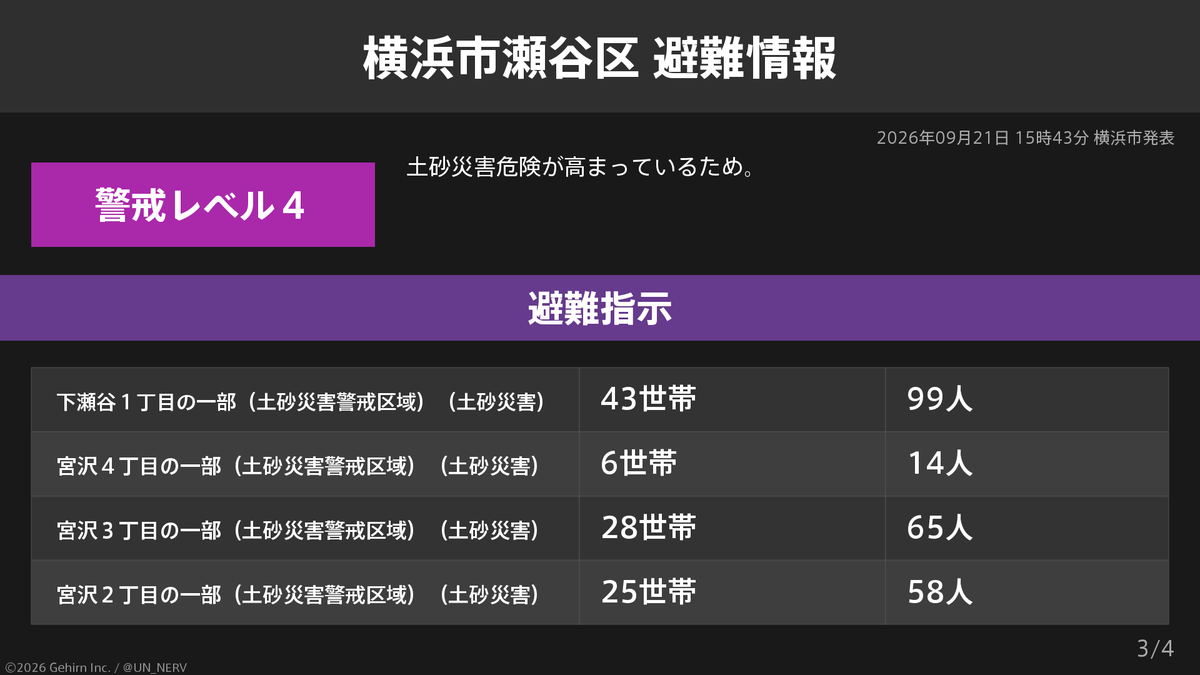 UN_NERV's tweet photo. 【神奈川県横浜市瀬谷区 避難指示】
神奈川県横浜市瀬谷区の297世帯685人に避難指示が発令されています。
発令理由: 土砂災害危険が高まっているため。 https://t.co/vhyYx5rXM5