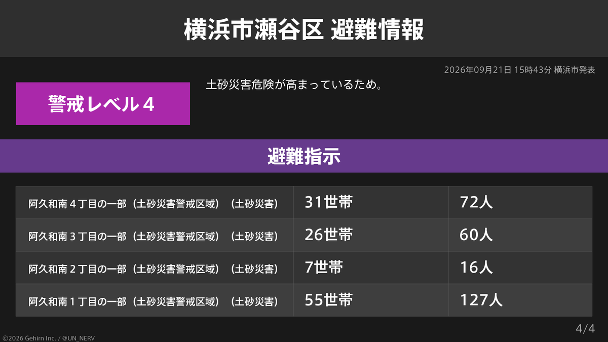 UN_NERV's tweet photo. 【神奈川県横浜市瀬谷区 避難指示】
神奈川県横浜市瀬谷区の297世帯685人に避難指示が発令されています。
発令理由: 土砂災害危険が高まっているため。 https://t.co/vhyYx5rXM5