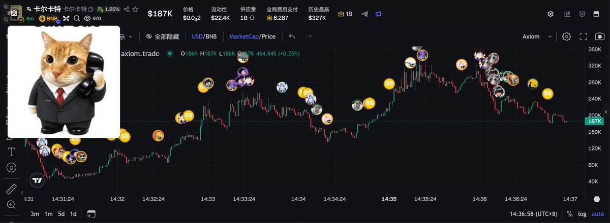 CURIOUSluda's tweet photo. $Callcat  
ca：0xcb91001cfed55ff9bb72301144c28dbbab987777

Flap刚推FOMOX Vault，本质是把X上的喊单变成链上奖励。  
发帖带代码 → 锁仓 → 按市值领奖 → 两小时后解锁，能反复玩。

这个盘直接卡在「Call」这个点上。  
名字就叫Callcat，社区现在都在叫它「新模式第一个猫币」。刷屏的全是「我正在FLAP玩Callcat」，热度来得挺自然。

目前还在早期。  
ATH大概14万出头，流动性3万多，持有人四百出头，已经有聪明钱和知名钱包进来。Dev没仓，结构还行。

我个人看法：  
这种官方新功能带出来的盘，短线容易吃到第一波注意力。但能不能走远，就看FOMOX这个玩法后面有没有真实用户持续用，而不是纯刷帖。  
现在这个位置，更像是在赌机制热度，不是赌一个完整故事。

先看它能不能把热度稳住。

交易分析工具OKX：https://t.co/nbYPMqgtai

DYOR.