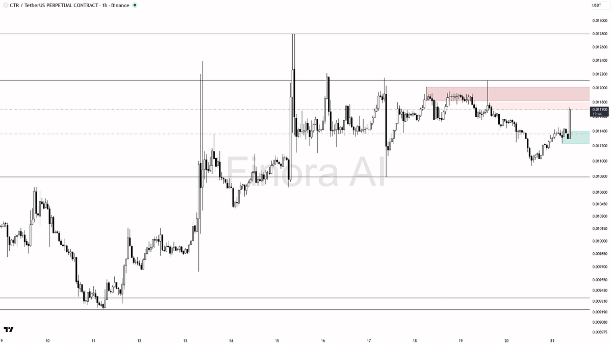 📈 $CTR 14.2x volume spike on buying pressure looks like the real start of something

- my bias is bullish here — 1h structure is bullish, daily agrees, and BTC