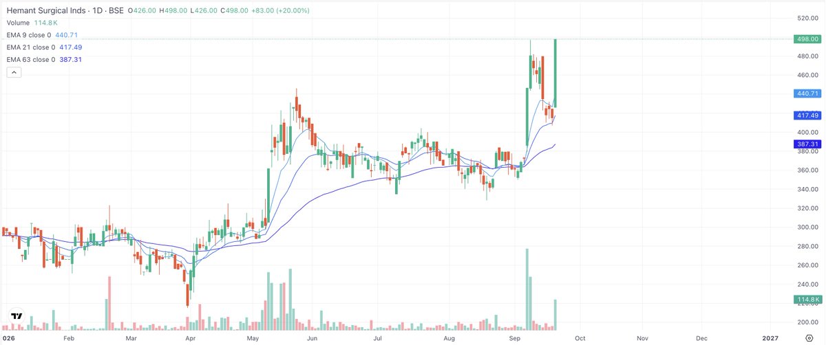 ShivSha7's tweet photo. Added Hemant Surgical Industries at 21D EMA Levels

Rocket today, 20% up 📈

I was short on capital so I couldn't take the full position, but even a partial ride to the moon counts..

: 🚀🌕 https://t.co/6v9hCoPcRv