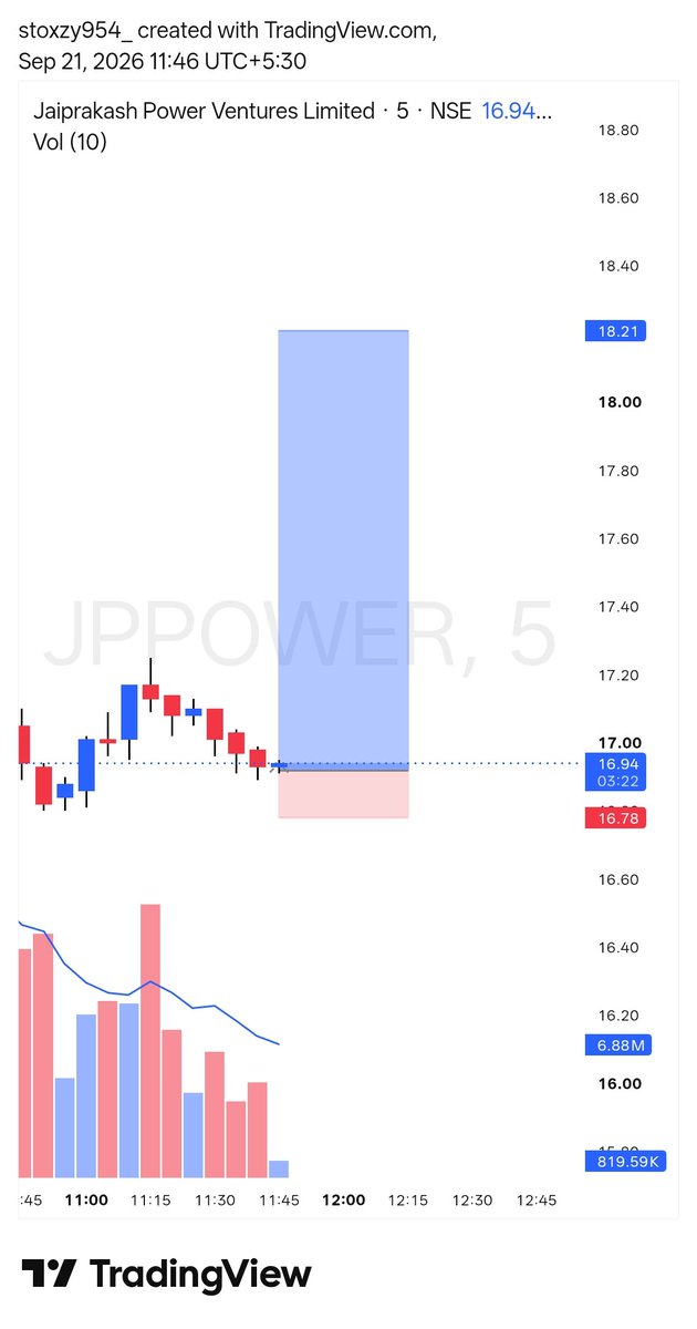 momentustock's tweet photo. #JPPOWER
Intraday or swing
Above 16.95
Sl 16..68 https://t.co/Rug1uD4S12