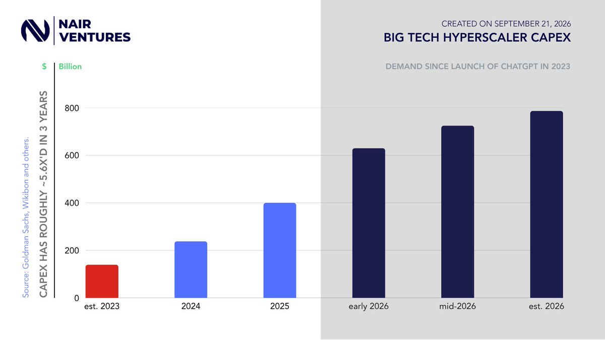 NairVentures's tweet photo. Since #ChatGPT launched, capex from hyperscalers (Amazon, Microsoft, Google and Facebook) has gone from an estimated ~$140Bn to a projected ~$790Bn.

That's roughly a 5-6x increase in 3 years, and the 2026 number alone has been revised thrice this year as guidance keeps climbing https://t.co/w7IiDeYmAg