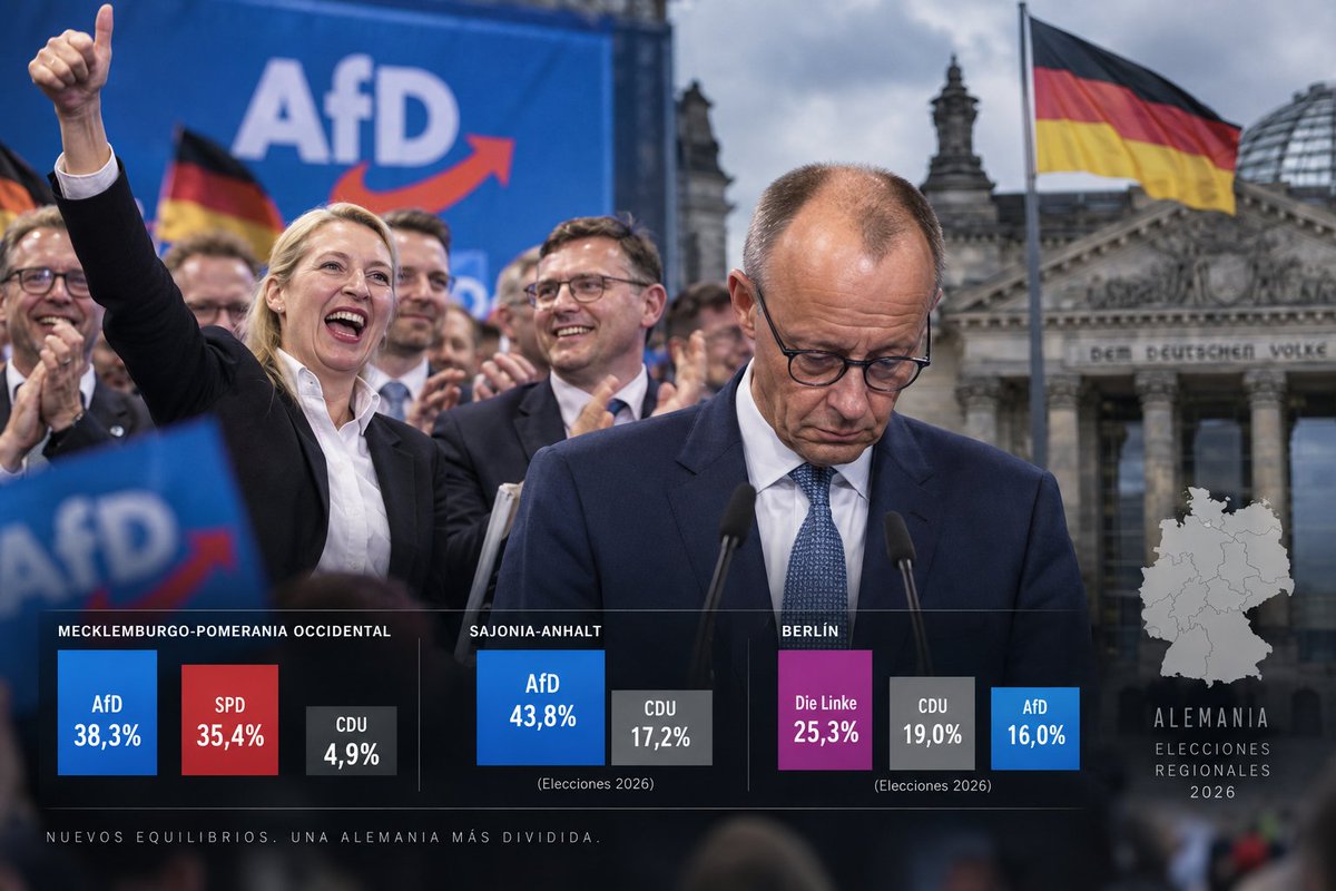 Contrastaprensa's tweet photo. 🇩🇪 ALEMANIA | AfD vuelve a ganar y se agrava la crisis de los partidos tradicionales

HECHO — Alternativa para Alemania (AfD) ha quedado primera en las elecciones de Mecklemburgo-Pomerania Occidental, con alrededor del 38% de los votos, por delante del SPD. La CDU del canciller Friedrich Merz se desploma hasta aproximadamente el 5%, su peor resultado en unas elecciones regionales desde la fundación de la República Federal. Merz ha calificado el resultado de «desastre».

No es un episodio aislado. AfD viene encadenando fuertes resultados en el este alemán y hace pocas semanas obtuvo alrededor del 44% en Sajonia-Anhalt, muy por encima de la CDU.

Pero la jornada deja otra fotografía importante: mientras AfD gana en Mecklemburgo-Pomerania Occidental, Die Linke vence en Berlín con un 25,3%, desplazando a la CDU del primer puesto.

INTERPRETACIÓN — Los resultados no muestran simplemente un desplazamiento uniforme de Alemania hacia la derecha. También reflejan una pérdida de apoyo de los grandes partidos que dominaron durante décadas la política alemana, especialmente CDU/CSU y SPD, mientras aumenta el voto hacia fuerzas alejadas del antiguo centro político.

En el este persiste además una importante brecha económica con el oeste. En 2023, el patrimonio neto medio de los hogares orientales —incluido Berlín— rondaba los 125.500 €, frente a 257.100 € en el oeste.

Entre los asuntos que están pesando en el electorado aparecen el coste de vida, la economía, la inmigración y la energía. AfD mantiene además una posición claramente diferenciada respecto a Rusia y Ucrania, defendiendo recuperar relaciones energéticas con Moscú y levantar sanciones vinculadas al gas ruso.

Pero ganar no significa gobernar.

Los demás grandes partidos mantienen el denominado Brandmauer —“cortafuegos”— y rechazan formar coaliciones con AfD. Su crecimiento genera así una paradoja: cuanto mayor es su representación, más complejas deben ser las coaliciones entre sus adversarios para formar mayorías sin ella.

Alemania entra en una etapa de mayor fragmentación política: AfD consolida su fuerza en el este, Die Linke conquista Berlín y los partidos tradicionales pierden terreno.

La gran incógnita es cuánto podrá mantenerse el Brandmauer si AfD continúa creciendo elección tras elección.
