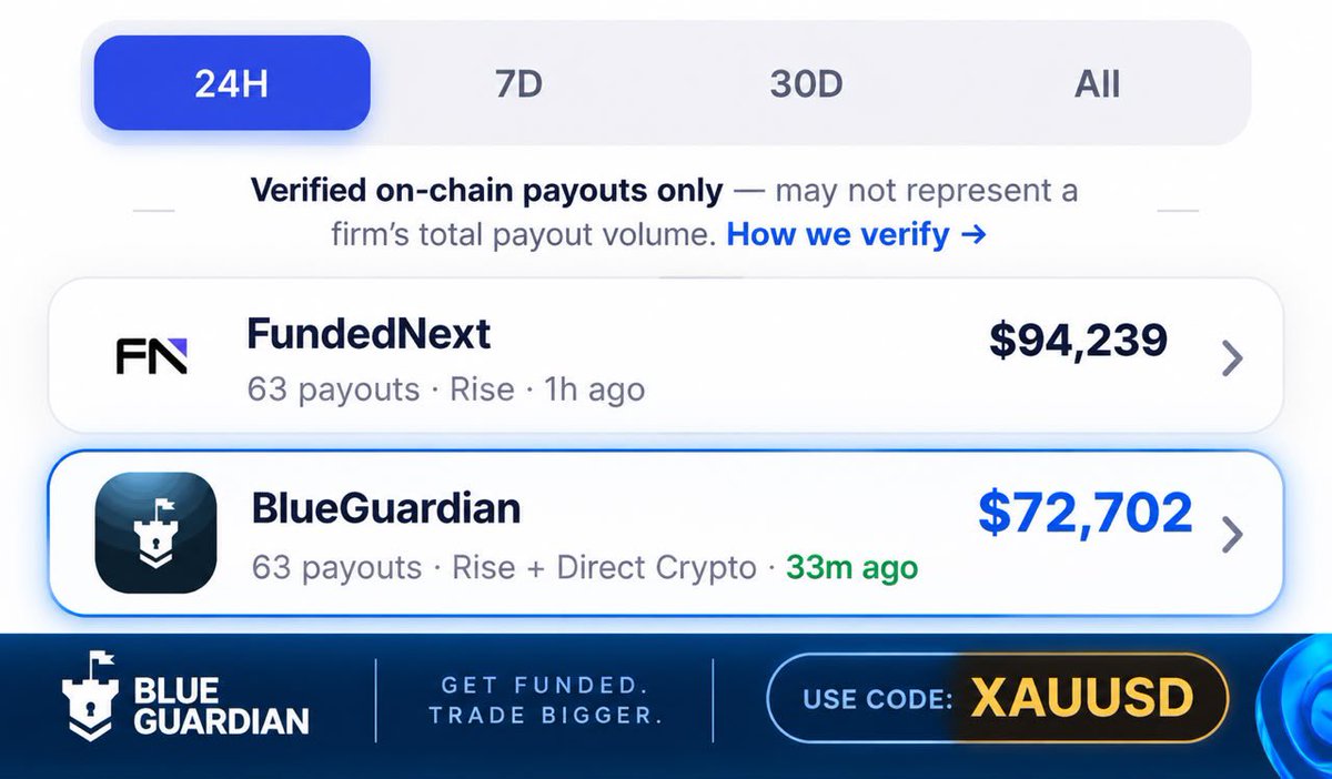 goldukaegb's tweet photo. $72,702 paid out by @BlueGuardiancom in the last 24 hours. 👀

63 verified payouts.

And the latest one was only 33 minutes ago.

This is the kind of data I want to see when choosing where I trade. Not just promises. Actual payout activity.

If you’re considering getting funded, check them out:

https://t.co/pgV69EO8bw

Code: XAUUSD

@BlueGuardiancom #XAUUSD #PropFirm #XAUQueen
