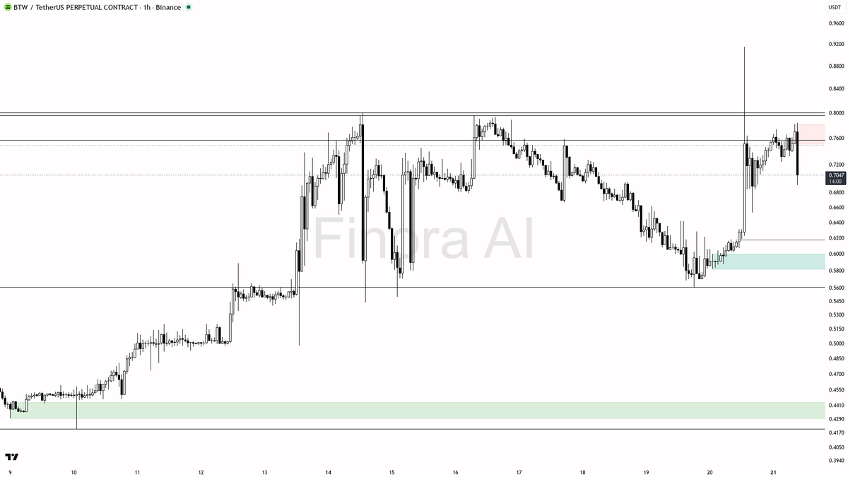 📉 $BTW 2.3x volume dump on the -6.8% drop looks like distribution into the rally

- my bias is bearish here on the 1h: structure already prints LH/HL with pric