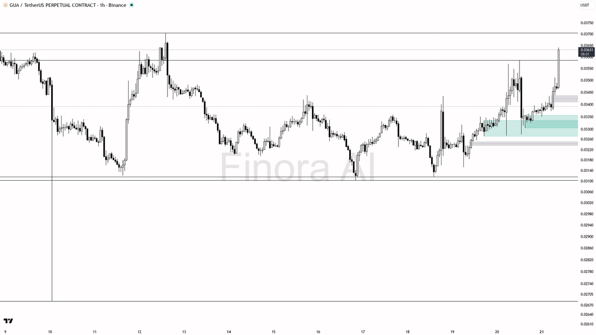 ⚡ $GUA clears swing high on 7.3x volume spike, displacement leg in motion 🧵👇 
 [📷](https://pbs.twimg.com/media/HSuL8-1XIAAilds.png) https://pbs.twimg.com/med