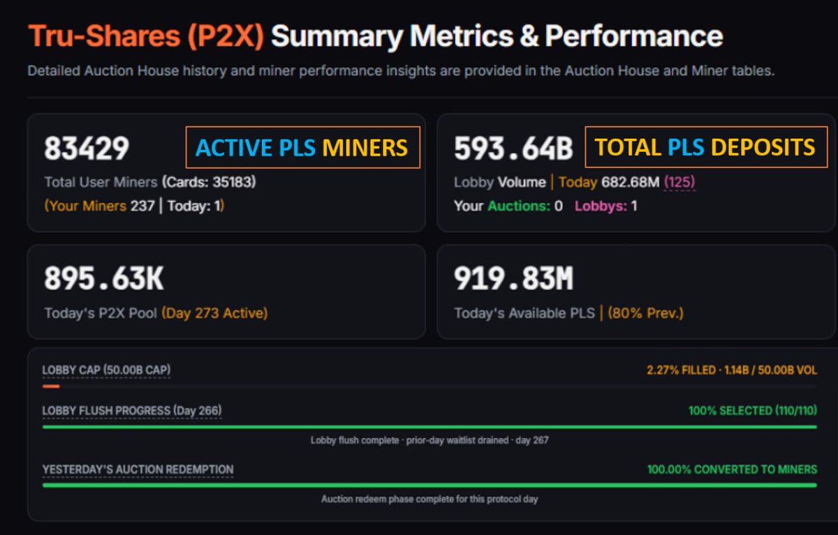 CrypMvs's tweet photo. Page Two (2/4)

83,429 MINERS CAN'T ALL BE EARLY.

At some point, “early” becomes infrastructure people are actually using.

593.64B PLS deposited.
273 days active.
83,429 miners.

273 days later, participation is still growing.
Tru2X didn't wait for better market conditions to find adoption.
It built adoption through them.

Follow on X: @TruDeFi_io

Join Telegram: https://t.co/YTVDgHvpAe
Join Tru2X: https://t.co/T7ypPzb5rf
Join TruFarms: https://t.co/5zWommladV 

Page Two (2/4)