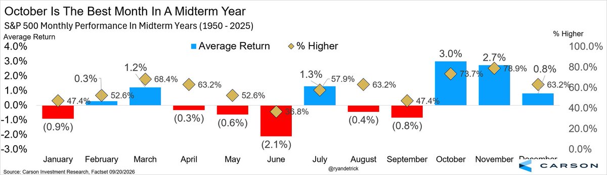 Stockup369's tweet photo. The best month of the year in a midterm year is October.

The second best month of the year in a midterm year is November. https://t.co/3whvFK6qcR