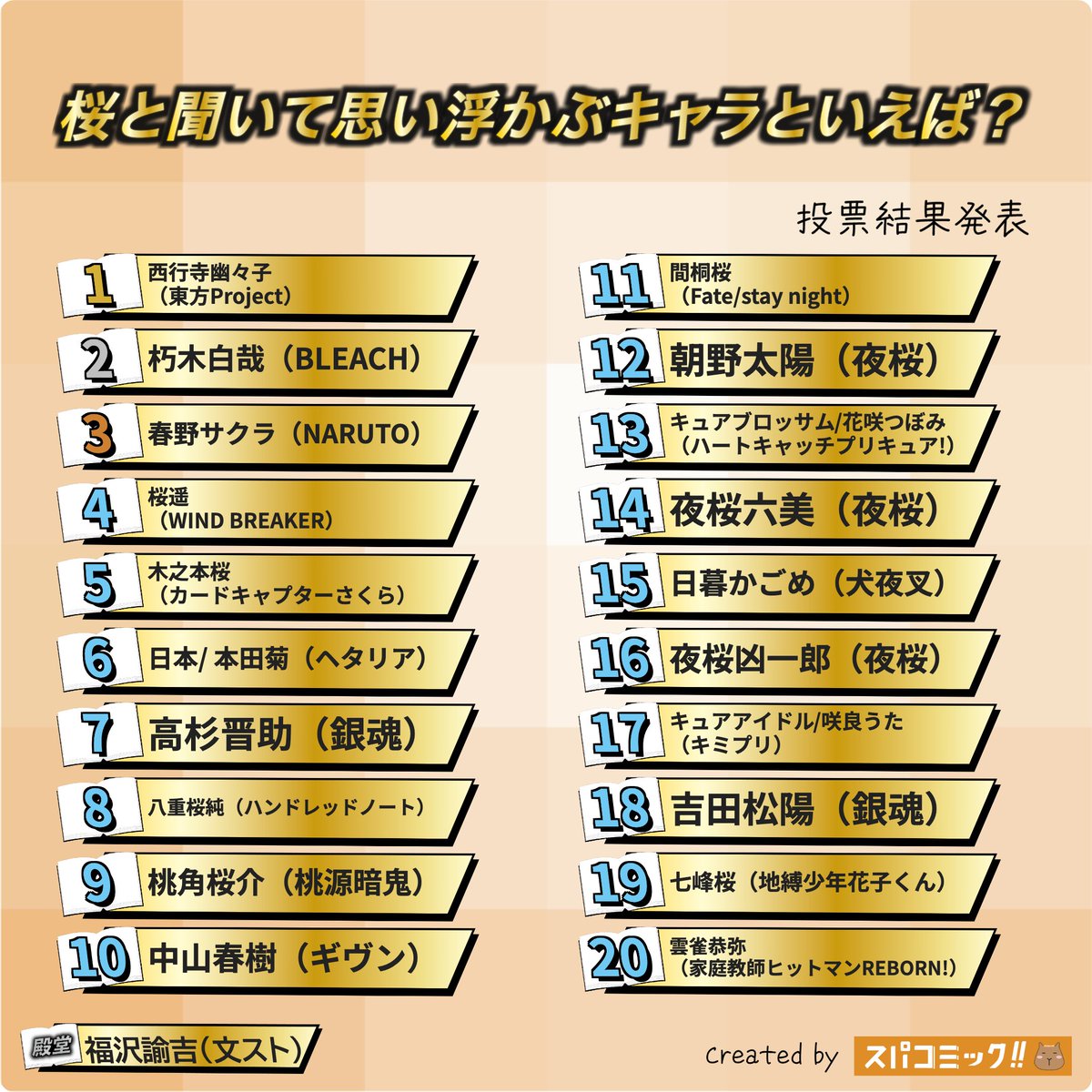 spacomic_rank's tweet photo. ⭐️投票結果発表⭐️
桜と聞いて思い浮かぶキャラといえば？ Best60

👑 西行寺幽々子（東方Project）
🥈 朽木白哉（BLEACH）
🥉 春野サクラ（NARUTO）
4位 桜遥（WIND BREAKER）
5位 木之本桜（カードキャプターさくら）
6位 日本/ 本田菊（ヘタリア）
7位 高杉晋助（銀魂）
8位 八重桜純（ハンドレッドノート）
9位 桃角桜介（桃源暗鬼）
10位 中山春樹（ギヴン）
11位 間桐桜（Fate/stay night）
12位 朝野太陽（夜桜さんちの大作戦）
13位 キュアブロッサム/花咲つぼみ（ハートキャッチプリキュア!）
14位 夜桜六美（夜桜さんちの大作戦）
15位 日暮かごめ（犬夜叉）
16位 夜桜凶一郎（夜桜さんちの大作戦）
17位 キュアアイドル/咲良うた（キミとアイドルプリキュア）
18位 吉田松陽（銀魂）
19位 七峰桜（地縛少年花子くん）
20位 雲雀恭弥（家庭教師ヒットマンREBORN!）

▽記事✍️▽
https://t.co/XPoHJgA8k5

【投票受付中のお題】
9月生まれのキャラといえば？
弓キャラといえば？
殺し屋キャラといえば？
好きな"男装している女性キャラ"といえば？
彼氏にしたいキャラ2026
彼女にしたいキャラ2026
【2026年9月】今の推し・好きなキャラ
好きな部長・主将キャラといえば？
クズ男キャラといえば？
本が好きなキャラといえば？

▽投票所▽
https://t.co/Sxu9DVNsx5

#スパコミック #スパコミキャラ投票