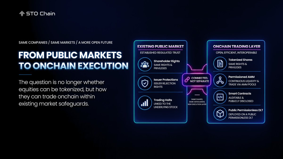 StoChain's tweet photo. Tokenized equities are moving from digital representation to market structure.

The SEC’s Innovation Exemption creates a temporary, conditional framework for onchain secondary trading of tokenized NMS stocks through permissioned AMM liquidity pools.

Key conditions include:

- Same shareholder rights
- Issuer objection rights
- Public, auditable smart contracts
- Public permissionless DLT
- Linked trading halts

The key question is no longer whether stocks can trade onchain, but how tokenized equities can operate while preserving the rights, protections, and controls of the underlying public market.

The framework keeps shareholder rights, issuer protections, permissioned access, and existing anti-fraud and market-integrity requirements in place.

This moves tokenization beyond digital representation toward building an operating market around the asset.

The exemption is temporary, but it creates a framework for testing blockchain as an execution layer within existing capital-market structures rather than a separate parallel market.

#STOChain #RWA #Tokenization