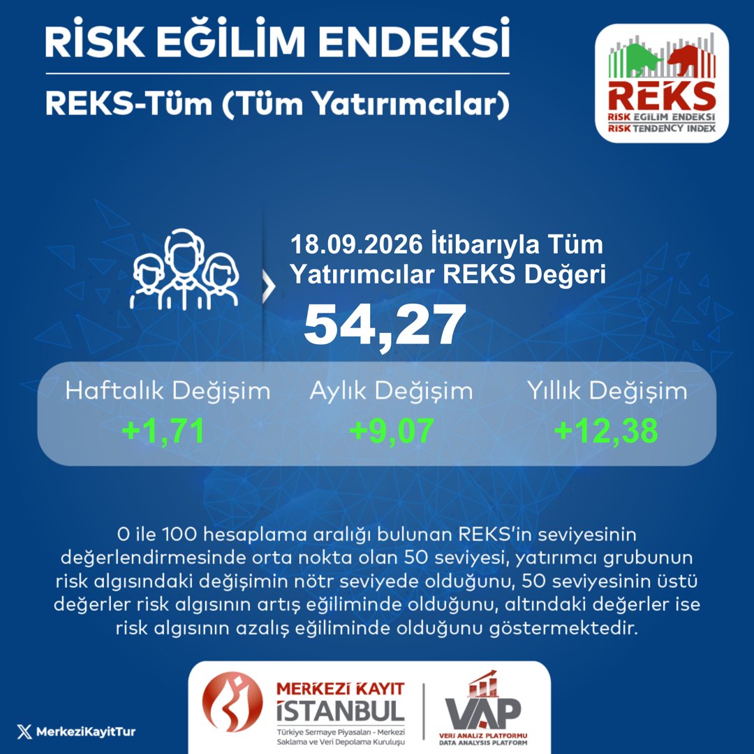 MerkeziKayitTur's tweet photo. 18 Eylül 2026 itibarıyla Tüm Yatırımcılar Risk Eğilim Endeksi (REKS-Tüm) değeri 54,27 olarak hesaplanmıştır.
Detaylı bilgi: https://t.co/3wqE3v0JgG 
#MKK #VAP #REKS #portföy #yatırım https://t.co/f8higWYxoh