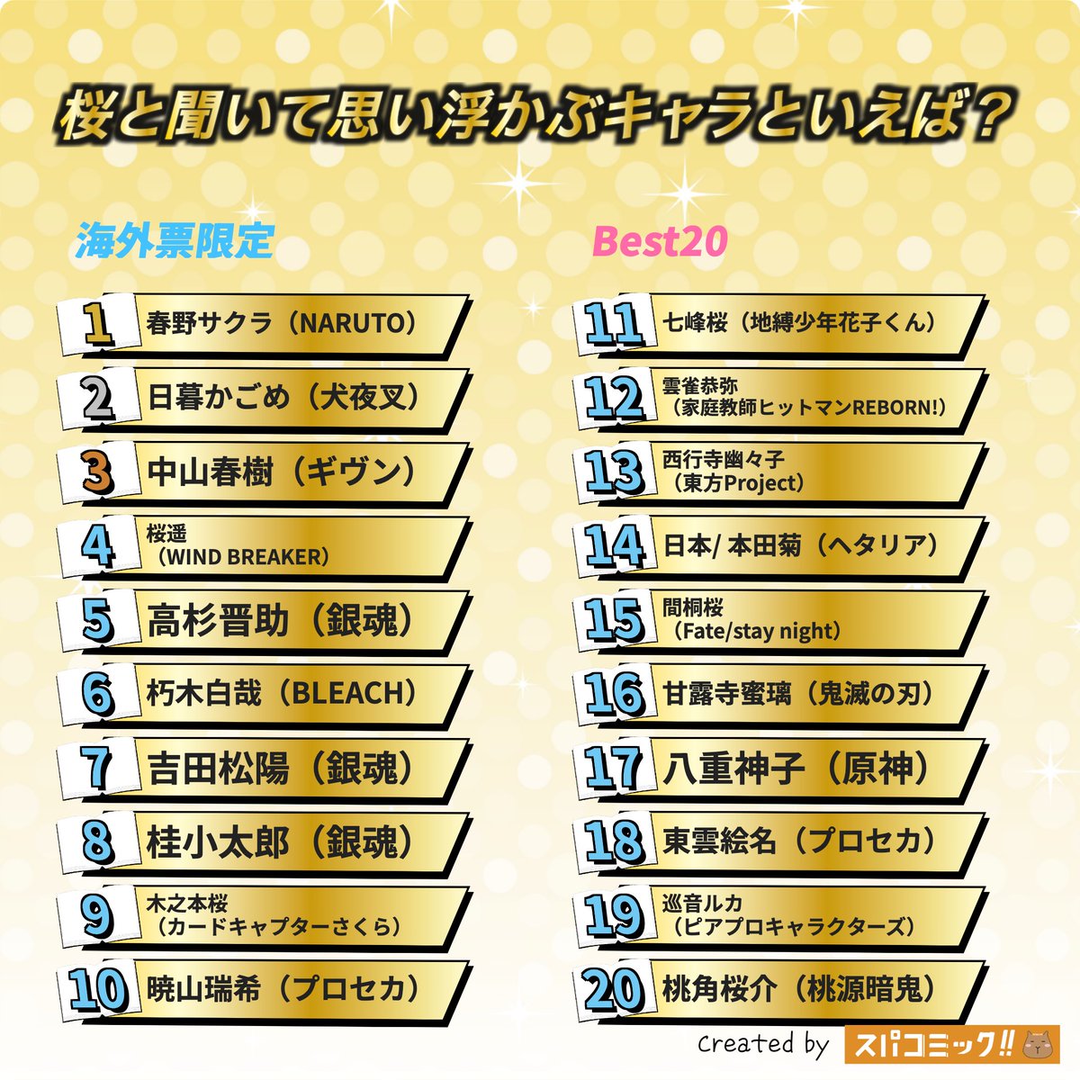 spacomic_rank's tweet photo. ⭐️投票結果発表【日本vs海外票】⭐️
桜と聞いて思い浮かぶキャラといえば？

🇯🇵日本票
👑 西行寺幽々子（東方Project）
🥈 朽木白哉（BLEACH）
🥉 桜遥（WIND BREAKER）
4位 木之本桜（カードキャプターさくら）
5位 日本/ 本田菊（ヘタリア）

🌍海外票
👑 春野サクラ（NARUTO）
🥈 日暮かごめ（犬夜叉）
🥉 中山春樹（ギヴン）
4位 高杉晋助（銀魂）
5位 桜遥（WIND BREAKER）

記事ではキャラごとに、他にどのキャラと投票されたのが多いかまで閲覧できます！

▽記事✍️▽
https://t.co/XPoHJgA8k5

【投票受付中のお題】
9月生まれのキャラといえば？
弓キャラといえば？
殺し屋キャラといえば？
好きな"男装している女性キャラ"といえば？
彼氏にしたいキャラ2026
彼女にしたいキャラ2026
【2026年9月】今の推し・好きなキャラ
好きな部長・主将キャラといえば？
クズ男キャラといえば？
本が好きなキャラといえば？

▽投票所▽
https://t.co/Sxu9DVNsx5

#スパコミック #スパコミキャラ投票