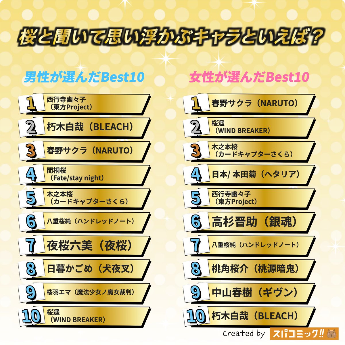 spacomic_rank's tweet photo. ⭐️投票結果発表【日本vs海外票】⭐️
桜と聞いて思い浮かぶキャラといえば？

🇯🇵日本票
👑 西行寺幽々子（東方Project）
🥈 朽木白哉（BLEACH）
🥉 桜遥（WIND BREAKER）
4位 木之本桜（カードキャプターさくら）
5位 日本/ 本田菊（ヘタリア）

🌍海外票
👑 春野サクラ（NARUTO）
🥈 日暮かごめ（犬夜叉）
🥉 中山春樹（ギヴン）
4位 高杉晋助（銀魂）
5位 桜遥（WIND BREAKER）

記事ではキャラごとに、他にどのキャラと投票されたのが多いかまで閲覧できます！

▽記事✍️▽
https://t.co/XPoHJgA8k5

【投票受付中のお題】
9月生まれのキャラといえば？
弓キャラといえば？
殺し屋キャラといえば？
好きな"男装している女性キャラ"といえば？
彼氏にしたいキャラ2026
彼女にしたいキャラ2026
【2026年9月】今の推し・好きなキャラ
好きな部長・主将キャラといえば？
クズ男キャラといえば？
本が好きなキャラといえば？

▽投票所▽
https://t.co/Sxu9DVNsx5

#スパコミック #スパコミキャラ投票