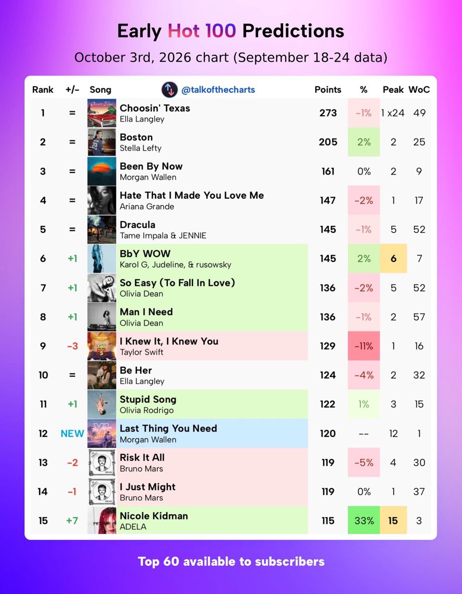 jenniescharts's tweet photo. Tame Impala &amp; JENNIE’s “Dracula” is just 2 points away from reaching a new peak of #4 on Billboard Hot 100

BUY AND STREAM DRACULA https://t.co/ZJEoQQEuf6