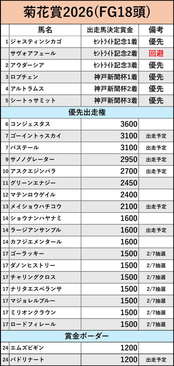 kimakeiteller's tweet photo. 菊花賞の出走馬決定賞金順。
賞金上位のロブチェン、アルトラムスが優先出走権を確保し、2枠開いたところに1500万組7頭が入ってきた。現状は7分の2抽選だが、あとは何頭3000mを嫌って回避が出るか。 https://t.co/MXM4fmbNKN